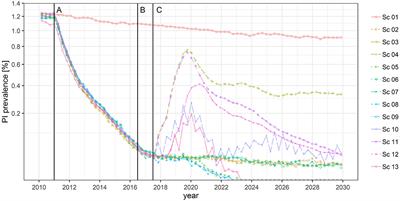 An Epidemiological and Economic Simulation Model to Evaluate Strategies for the Control of Bovine Virus Diarrhea in Germany